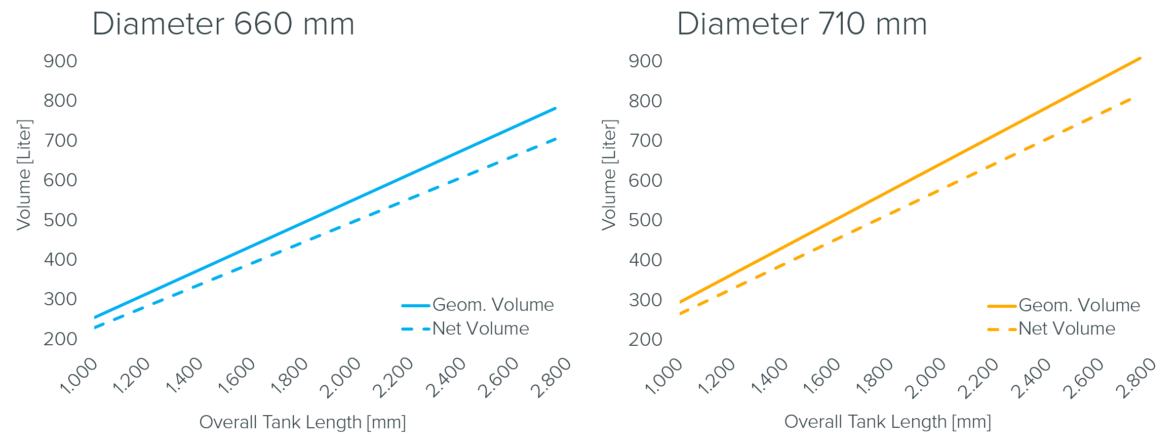 Tank sizes